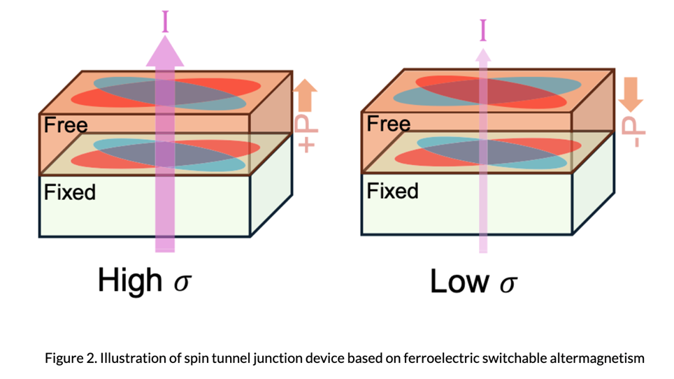 Figure 2