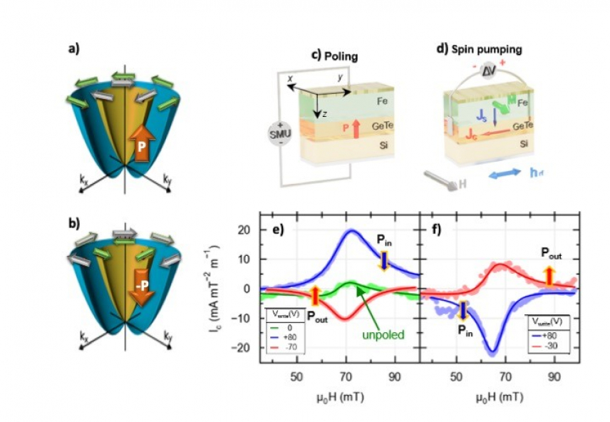 Figure: a)-b) Basic concept of FERSC: in the presence of a Rashba effect (see the characteristic Rashba-like band structure), the spin texture (represented by green and gray arrows) switches (from a) to b)) as the polarization (see orange arrow) changes sign.  c)-f) Spin-pumping (SP) measurements and setup for the study of ferroelectric switching of SCC in GeTe. c) electrical circuit for ferroelectric switching monitored by resistance changes. d) sketch of the contacts used to measure lateral voltage proportional to charge current production in the same experiment. Negative (positive) voltage pulses were applied to stabilize outward Pout (inward Pin) polarization. Normalized current production (e,f) versus magnetic field for the slab oriented along ZA (e) and ZU (f), for different ferroelectric polarizations. The blue (red) curves correspond to Pin (Pout). The green curve in e) refers to the pristine (unpoled) states. Adapted from the original publication.