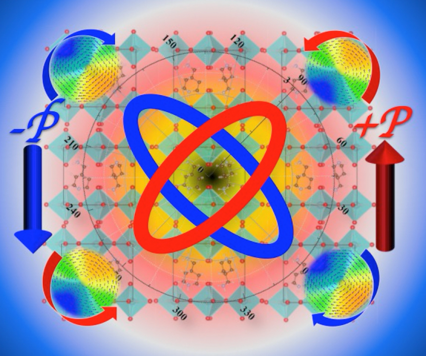 Multiple centric  distortions superpose  to break  inversion symmetry, allowing  a ferroelectric  polarization to arise  in a layered organic-inorganic perovskite compound via a hybrid improper mechanism.  Switching the polarization reverses both the molecular rotations and the spin-texture, and simultaneously toggles a pseudo-rotation of the Rashba anisotropy ellipse.