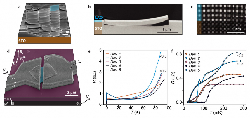 A Two-Dimensional Superconducting Electron Gas in Freestanding LaAlO3/SrTiO3 Micromembranes