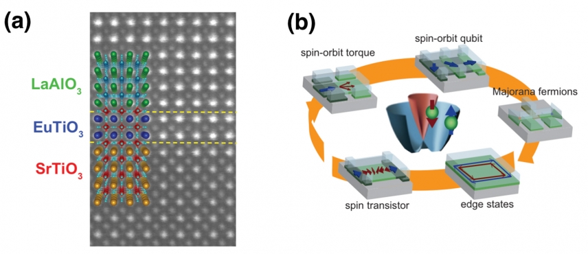 (a) Microscopia trasmissione elettronica ad alta risoluzione di una delle eterostrutture artificiali che verranno studiate in TOP-SPIN.   (b) Gli ossidi bidimensionali sono candidati per la spin-orbitronica, una nuova tecnologia di dispositivi che usa l&#039;accoppiamento spin-orbita per creare nuovi stati della materia.